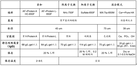 TOSOH双抗分离纯化填料