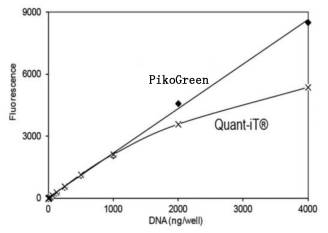 如何选择核酸染料