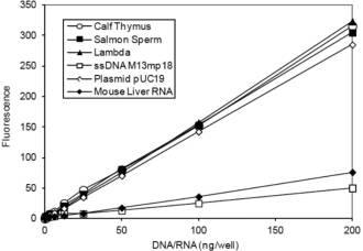 如何选择核酸染料