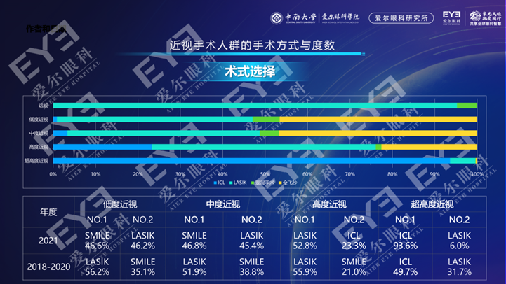 爱尔眼科助力高考学子摘镜圆梦，《2022 中、欧国际近视手术白皮书》重磅发布