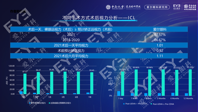 爱尔眼科助力高考学子摘镜圆梦，《2022 中、欧国际近视手术白皮书》重磅发布