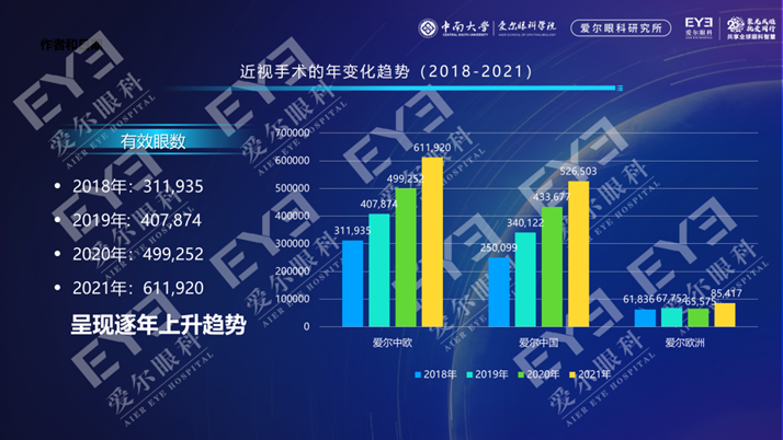 爱尔眼科助力高考学子摘镜圆梦，《2022 中、欧国际近视手术白皮书》重磅发布