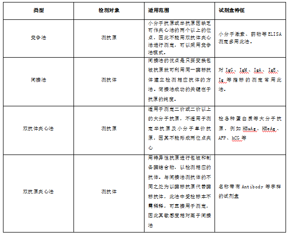 有关四种常见ELISA检测方法