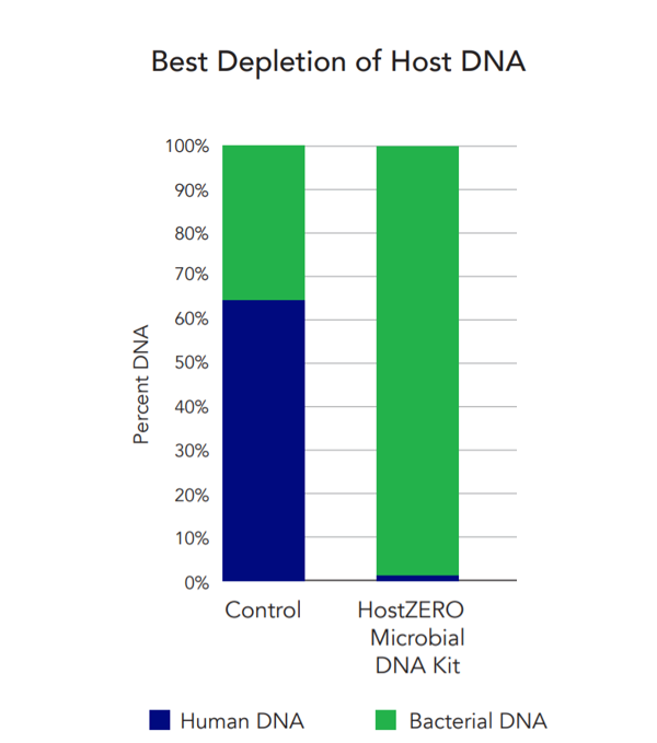 去除宿主DNA的微生物核酸提取