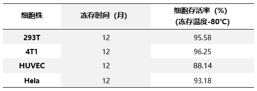 三款无血清细胞冻存液，给您提供更多选择！