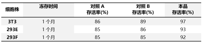 三款无血清细胞冻存液，给您提供更多选择！
