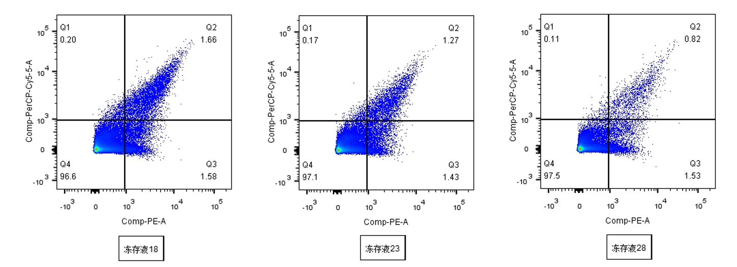 三款无血清细胞冻存液，给您提供更多选择！