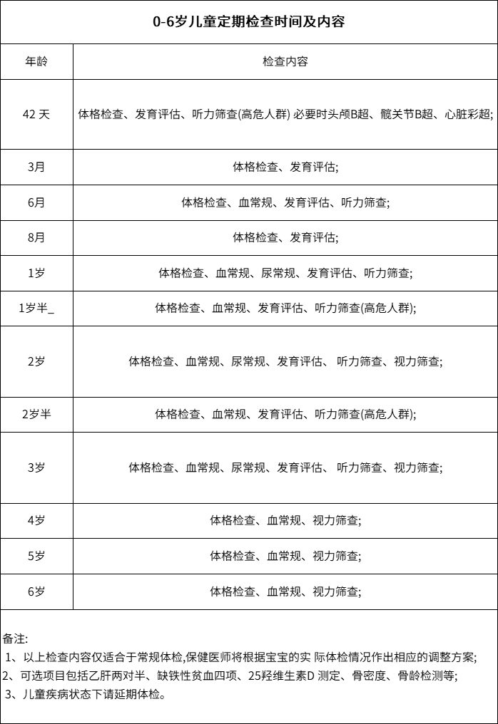 父母必看：0-6 岁宝宝体检时间及内容收藏贴
