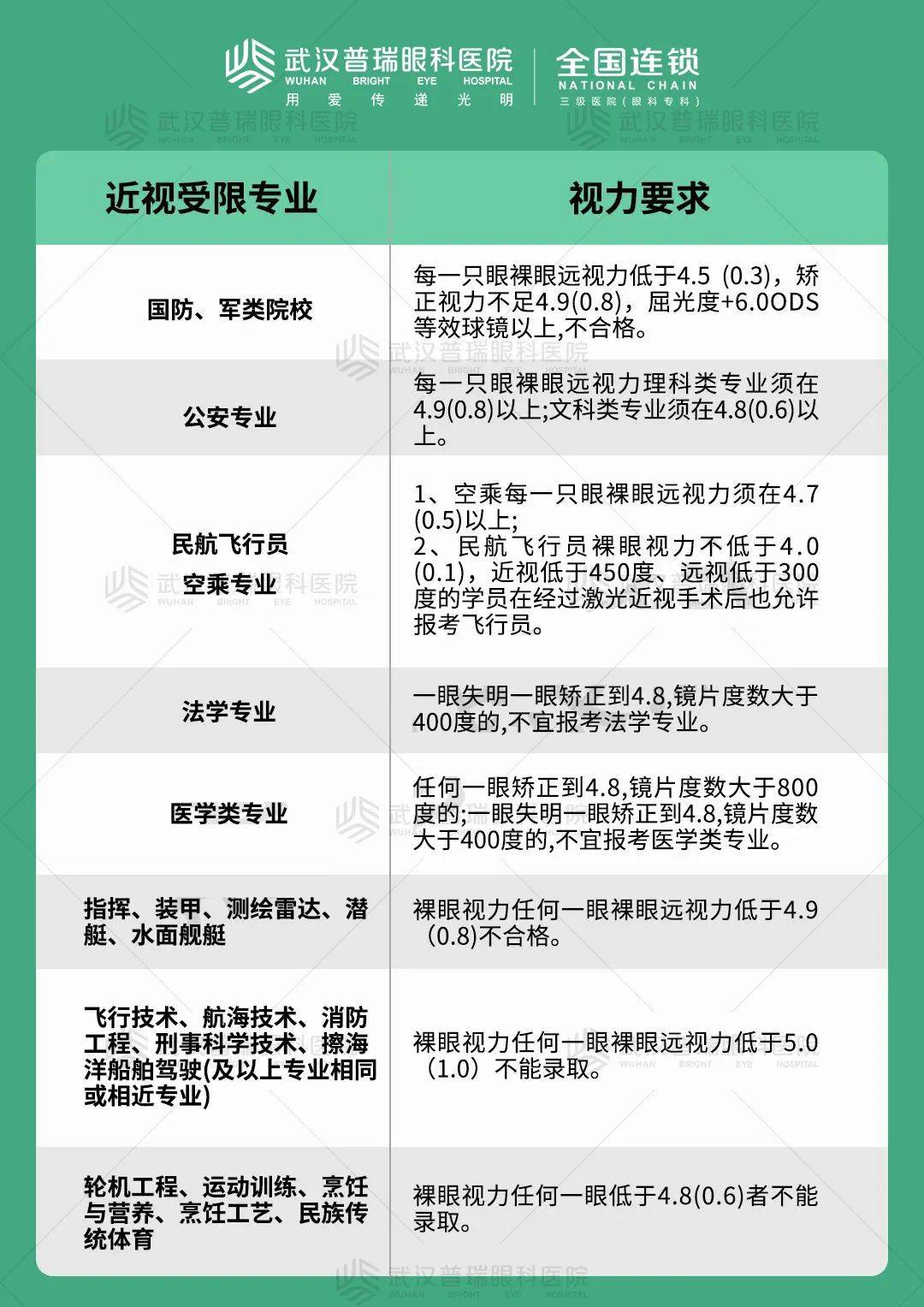 因为近视专业填报受限制，怎么办？武汉普瑞眼科医院屈光手术专科医生在线支招