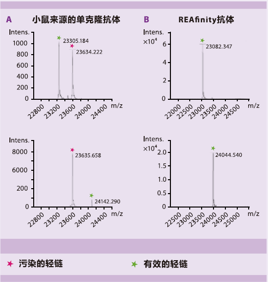 选对流式抗体，流式实验不 NG