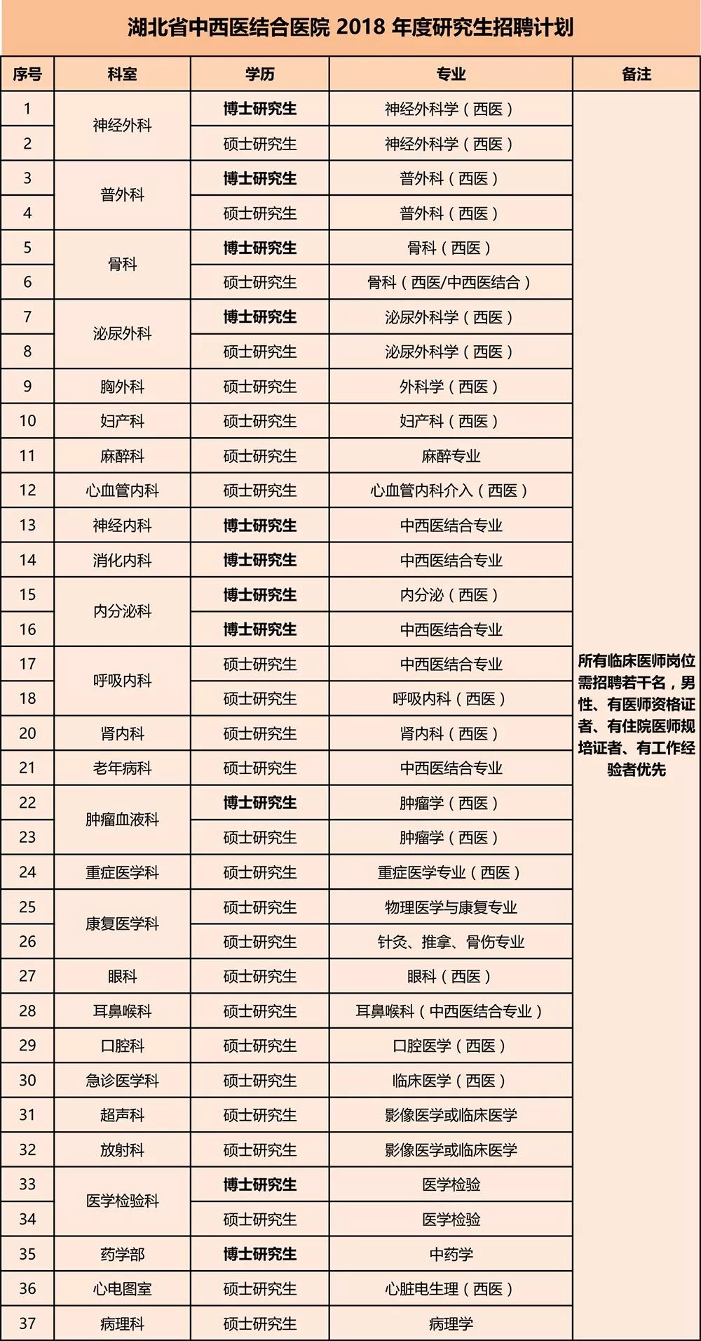 公立三甲 事业编制 湖北省中西医结合医院 2018 海量岗位,重磅袭来