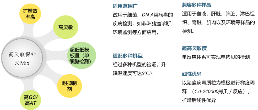 启衡星高灵敏探针法qPCR Mix篇之：非洲猪瘟（ASF)检测解决方案
