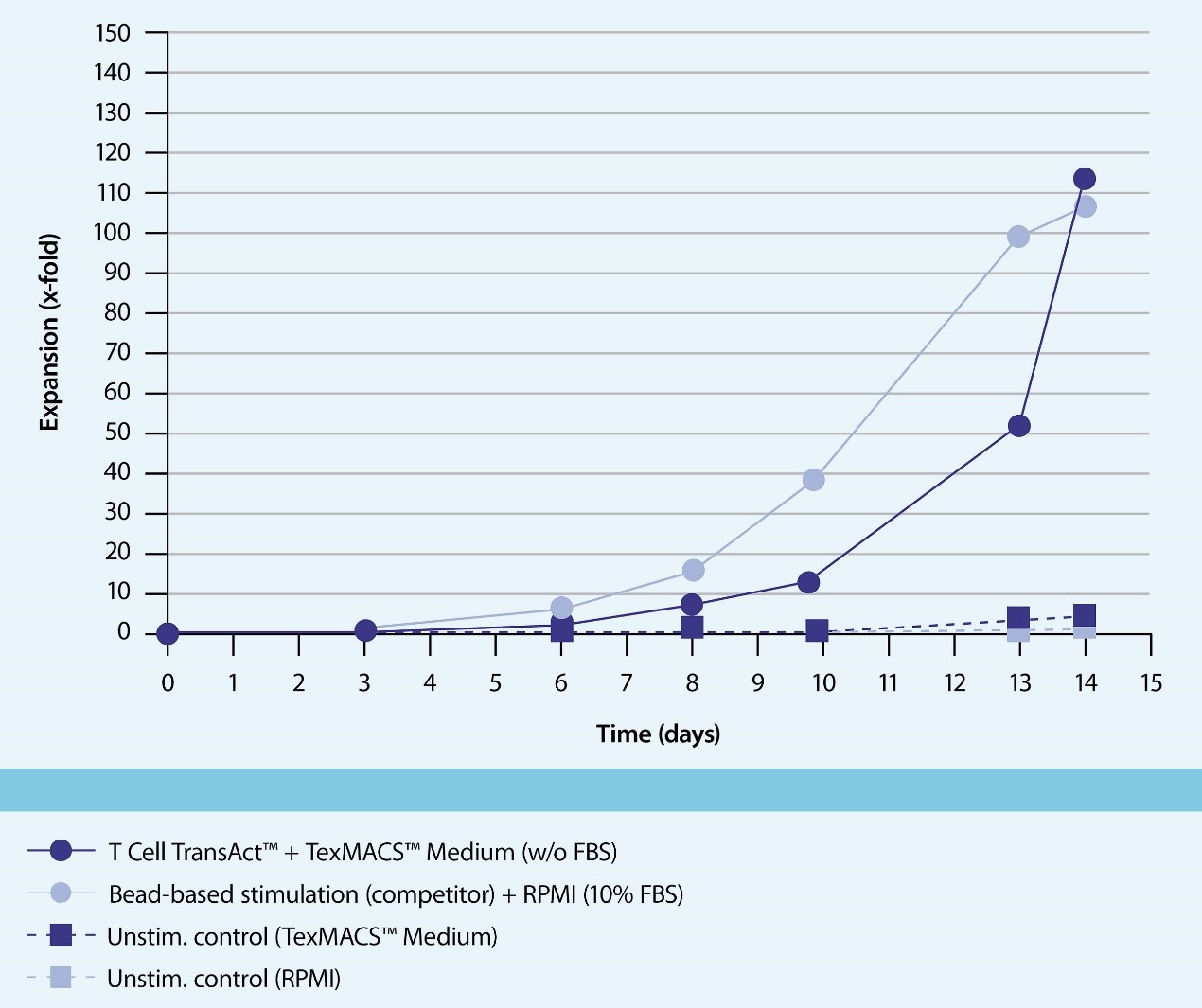T Cell TransAct 高效人T细胞活化与扩增