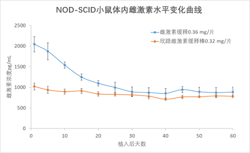 雌激素缓释棒 17β-Estradio 雌二醇缓释药片