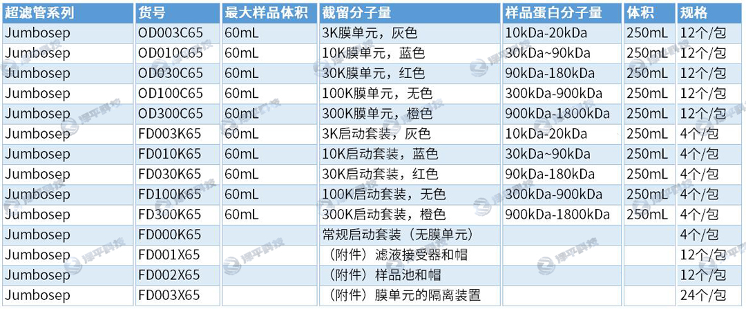 Jumbosep超滤浓缩离心管 20~60mL样品 北京泽平