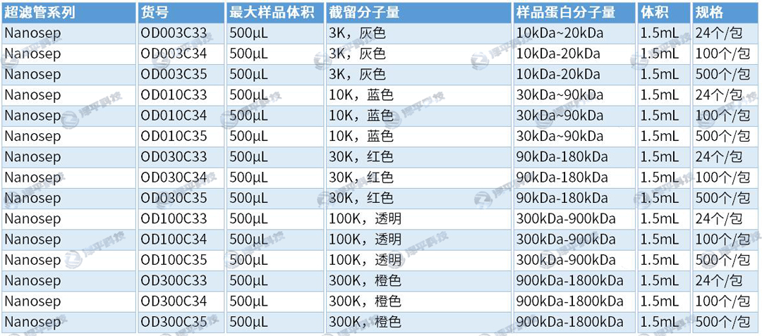 Nanosep超滤浓缩离心管 50~500μL样品 北京泽平