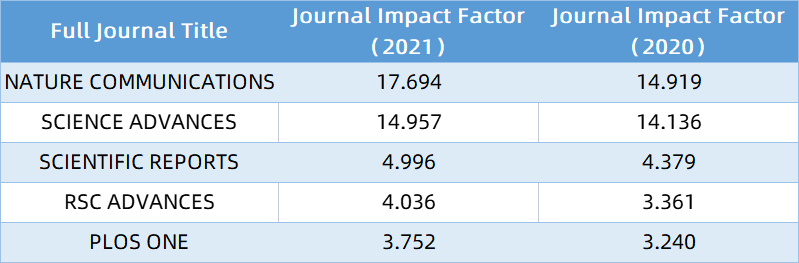 重磅丨2022影响因子发布！内附完整表格！