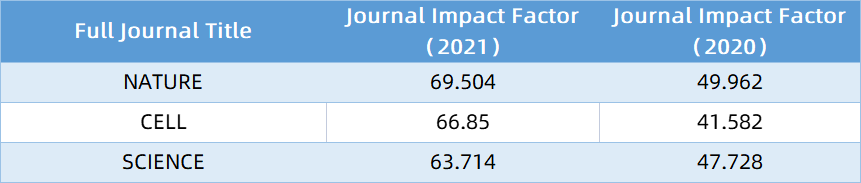 重磅丨2022影响因子发布！内附完整表格！