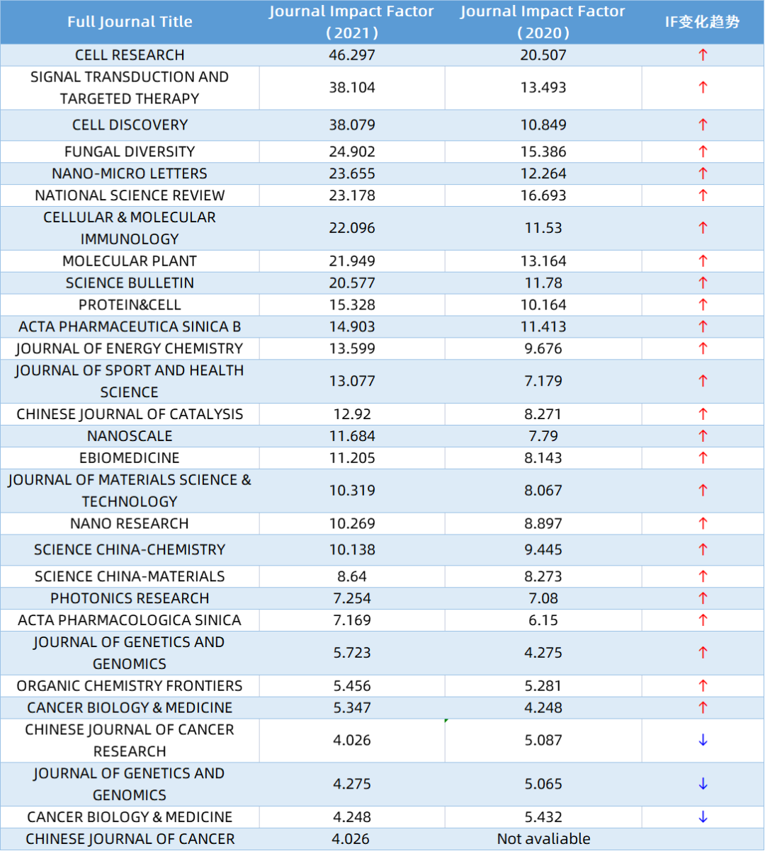 重磅丨2022影响因子发布！内附完整表格！