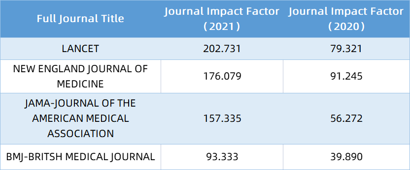 重磅丨2022影响因子发布！内附完整表格！