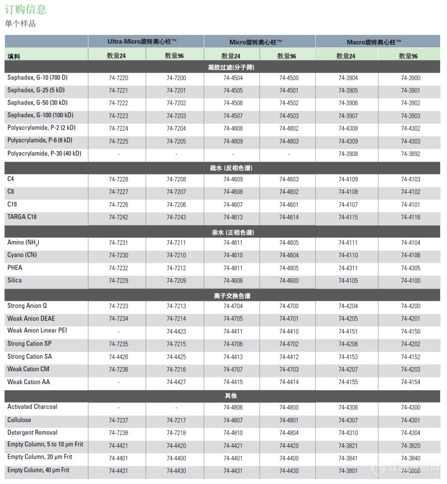 96-well and 384-well SpinColum
