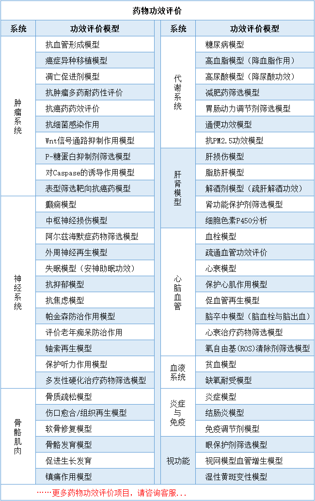 药效评价-药物功效评价-毒性安全性评价项目