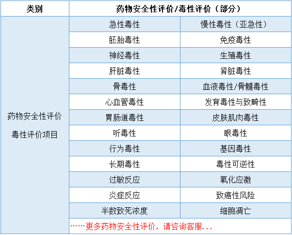 药物临床前实验-临床前研究-药物功效与安全性评价项目表