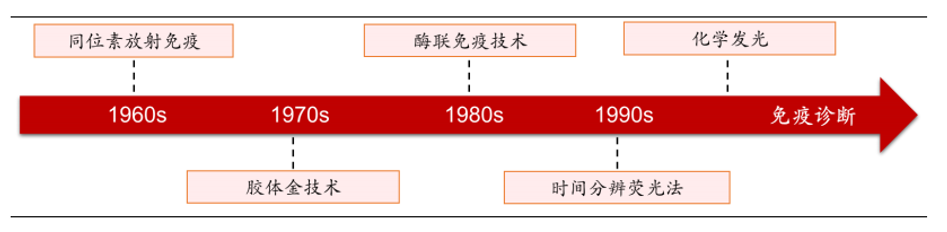 一文读懂 IVD 新晋顶流——化学发光免疫检测