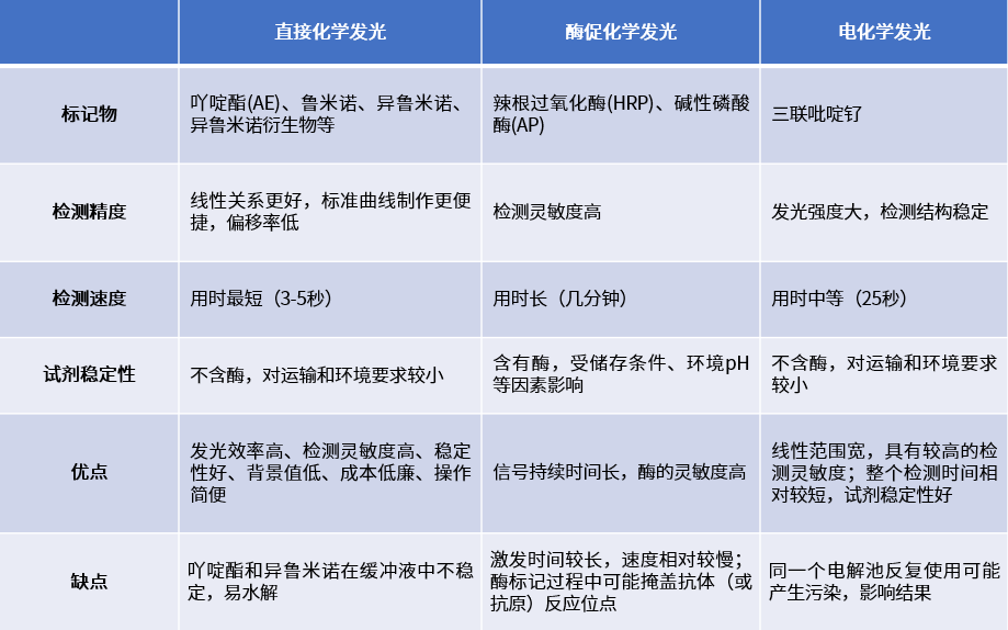 一文读懂 IVD 新晋顶流——化学发光免疫检测