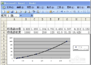 标准曲线的制作及标准曲线样品检测注意事项