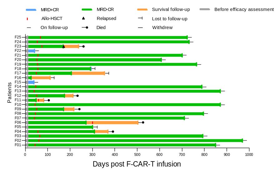 陆道培医院陆佩华教授团队在《Blood Cancer Journal》发表 FasTCAR-T 细胞疗法治疗 B-ALL 的研究论文