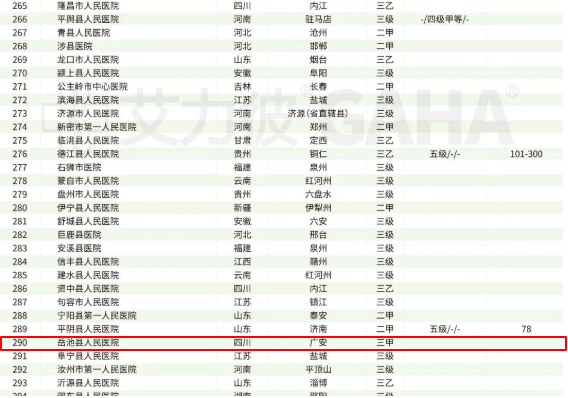 中国医院排名公布：岳池县人民医院排进全国县级医院 300 强