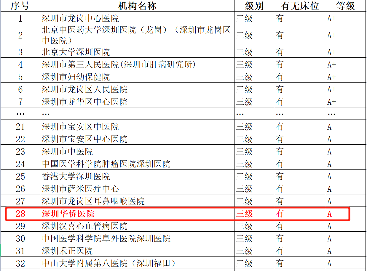喜讯！深圳华侨医院获 2021 年度市定点医疗机构信用评价 A 级