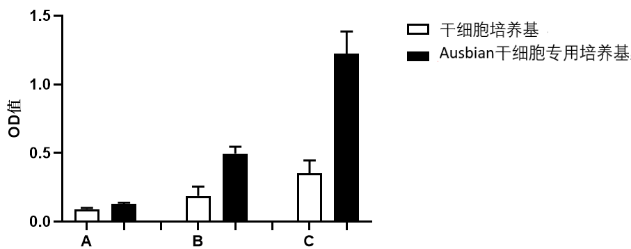 新技术——轻松拿捏干细胞培养