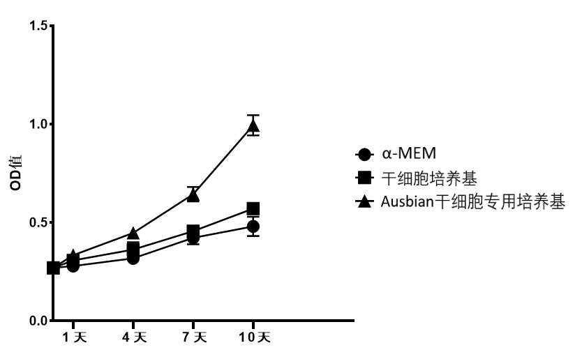 新技术——轻松拿捏干细胞培养