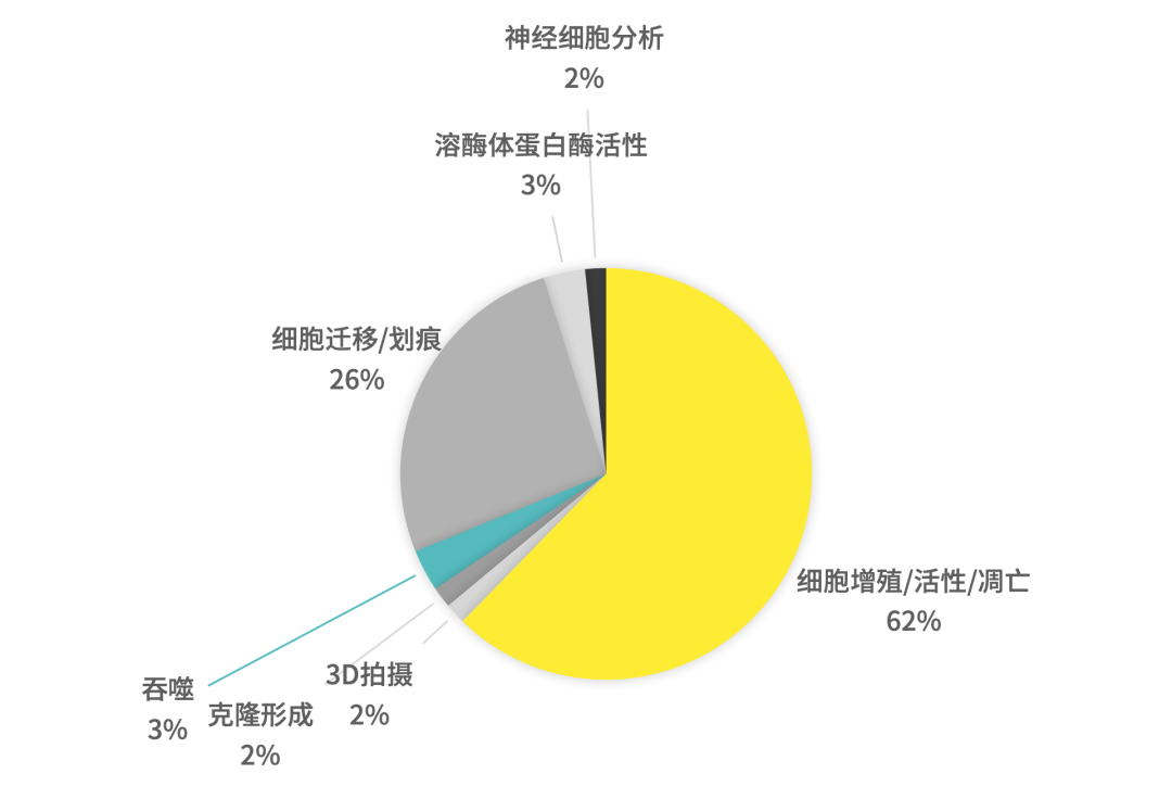 上半年Incucyte国内成果大盘点