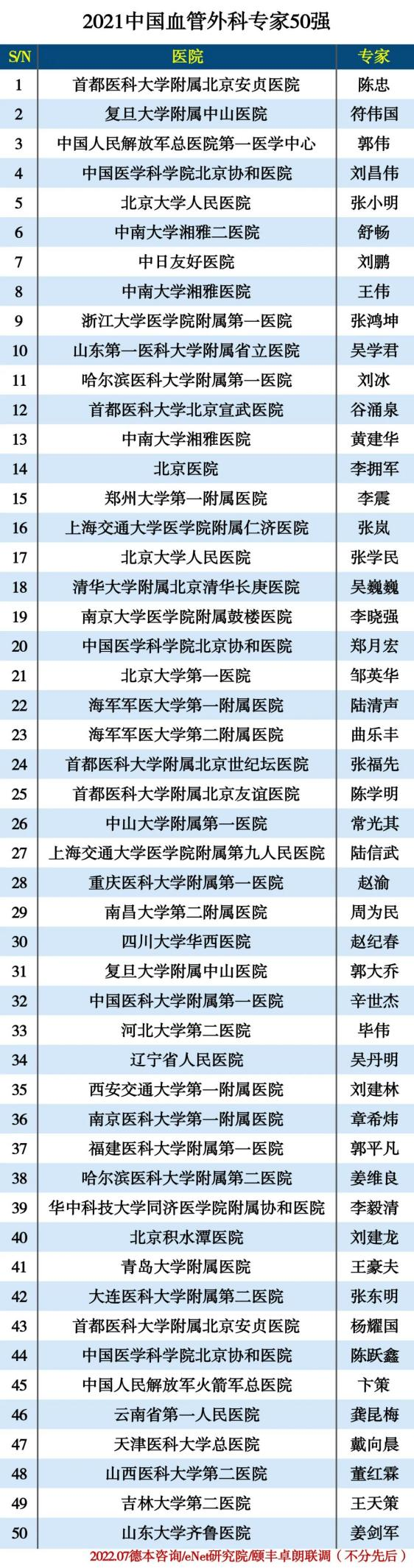 全国第 29 位！南昌大学二附院血管外科周为民教授入选 2021 中国血管外科专家 50 强