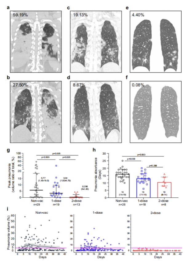 李锋团队发表Nature子刊：变异株突破感染中，新冠疫苗接种可显著抑制肺炎发展并促进临床康复