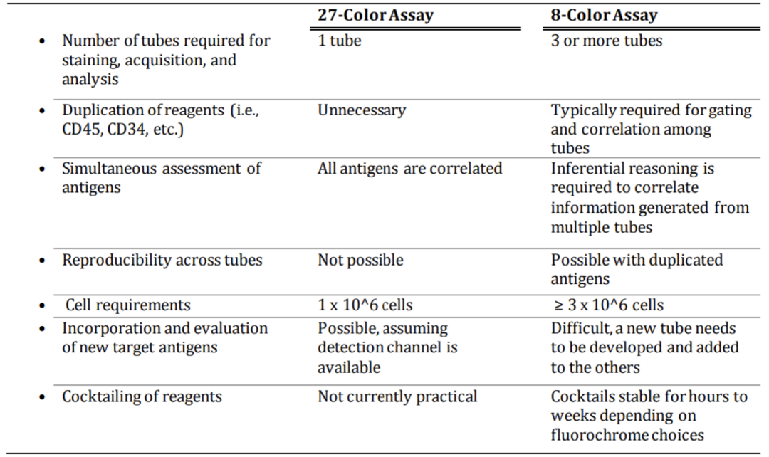 光谱流式血液病应用新进展：一管27色急性髓系白血病微小残留病（AML-MRD）检测方案