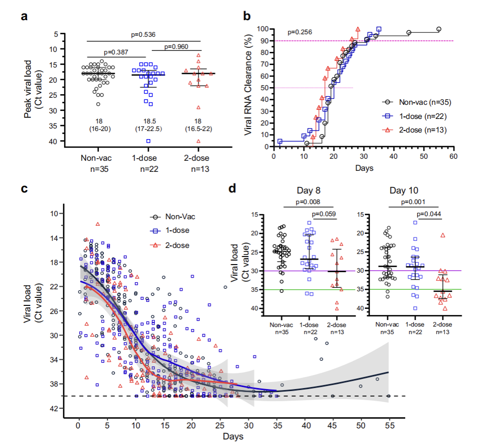 李锋团队发表Nature子刊：变异株突破感染中，新冠疫苗接种可显著抑制肺炎发展并促进临床康复