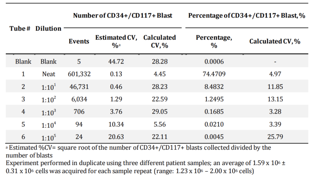 光谱流式血液病应用新进展：一管27色急性髓系白血病微小残留病（AML-MRD）检测方案