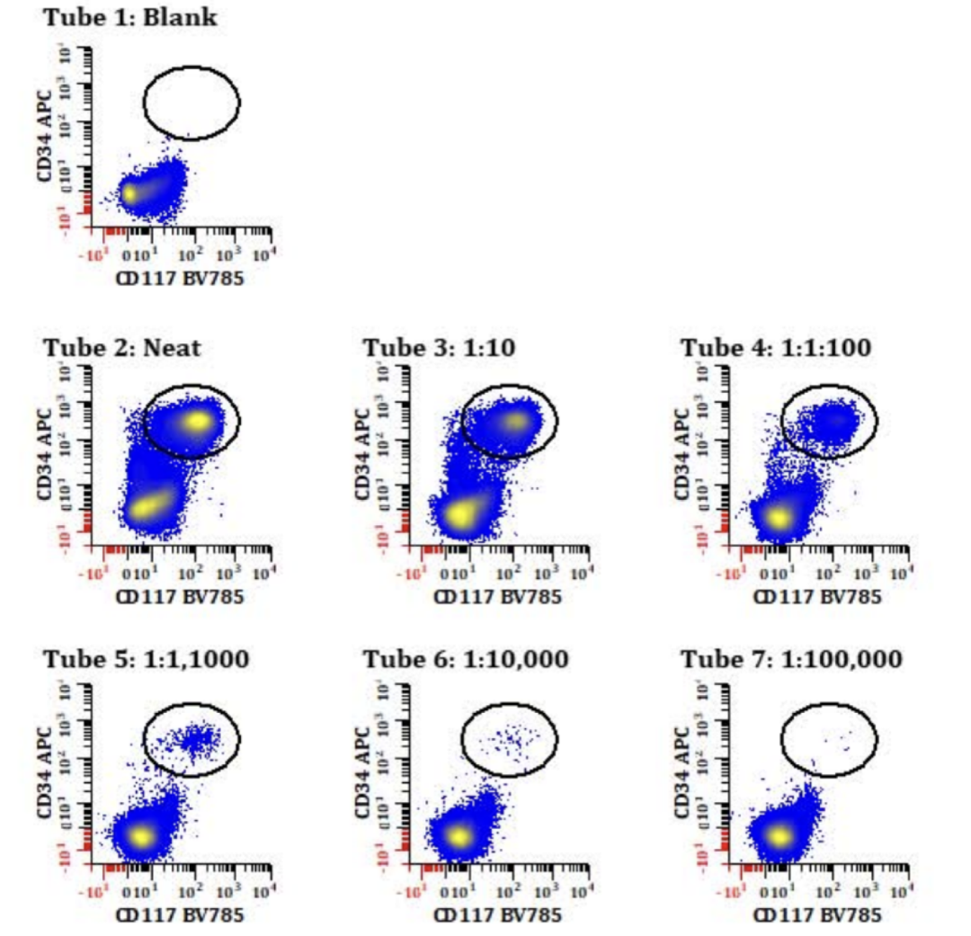 光谱流式血液病应用新进展：一管27色急性髓系白血病微小残留病（AML-MRD）检测方案