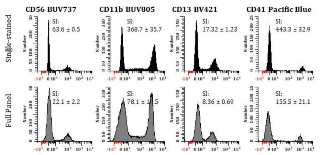 光谱流式血液病应用新进展：一管27色急性髓系白血病微小残留病（AML-MRD）检测方案