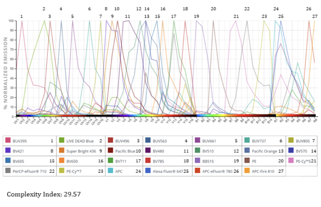 光谱流式血液病应用新进展：一管27色急性髓系白血病微小残留病（AML-MRD）检测方案