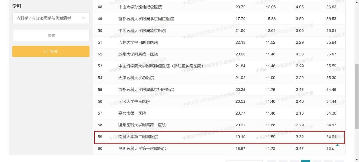 中国医院科技量值榜单发布，南昌大学第二附属医院内分泌病学与代谢病学排名全国 59 位，位居省内第一！