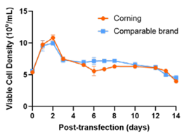 重组蛋白瞬时转染体积最大化，如何在摇瓶中实现？