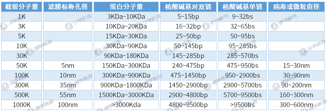 Pall超滤系统截留分子量对照表 北京泽平