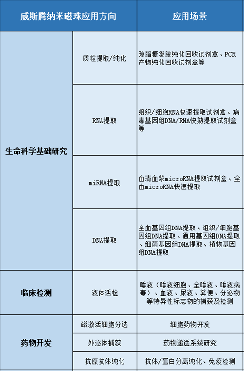 献礼·威斯腾15周年 | 威斯腾生物自主研发超微量纳米磁珠成功上市