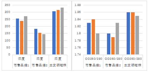 献礼·威斯腾15周年 | 威斯腾生物自主研发超微量纳米磁珠成功上市