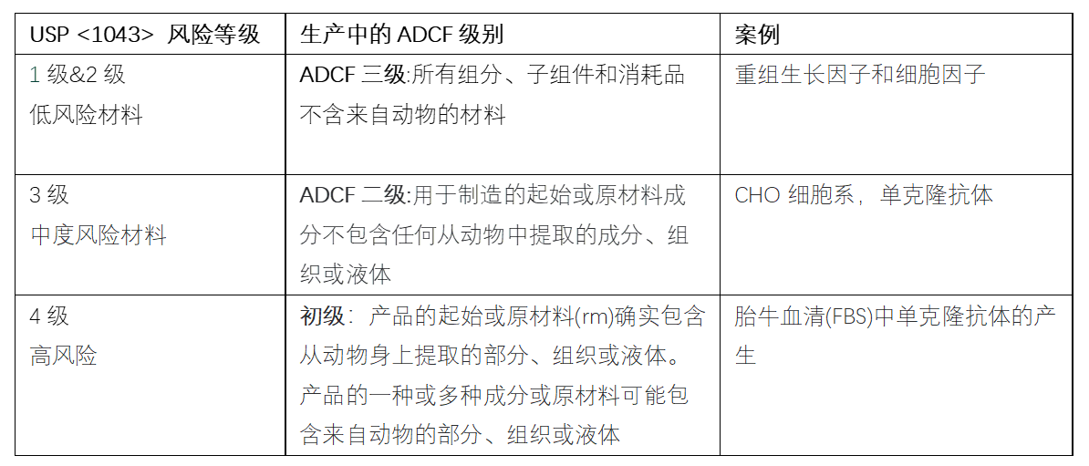 无动物衍生成分辅助材料:平衡安全与风险